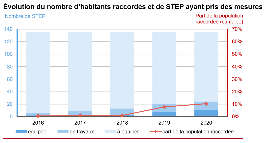Évolution du nombre d’habitants raccordés et de STEP ayant pris des mesures.PNG